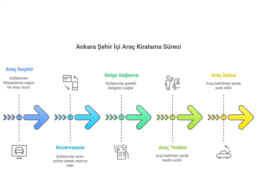 Ankara şehir içi araç kiralama 